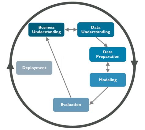 Image result for Data Mining Flow Chart