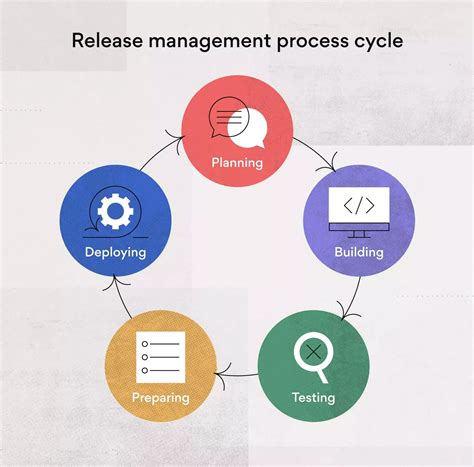 Afbeeldingsresultaten voor Release Management Process Flow Diagram