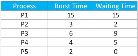 CPU Scheduling with Preemptive Shortest Job First Algorithm に対する画像結果