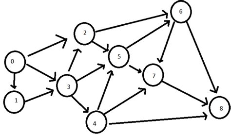 Image result for What Is a Terminal Node in a Directed Graph