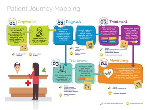 Patient Journey Map に対する画像結果