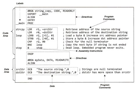 Image result for Control Structure in Assembly Code