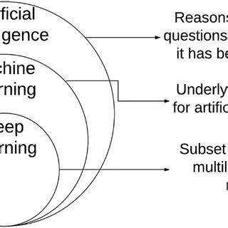 تصویر کا نتیجہ برائے Machine Learning Venn Diagram