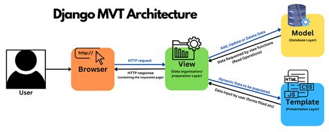 Django Framework Component Diagram에 대한 이미지 결과