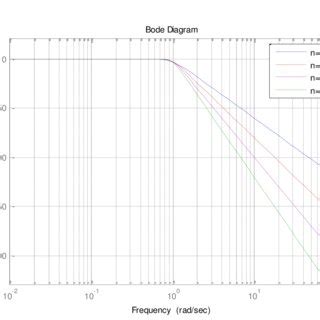 Image result for Third Order Bode Plot