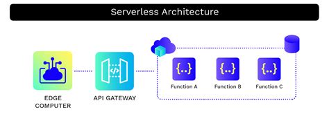 Image result for Simple Diagram Design of Serverless Computing