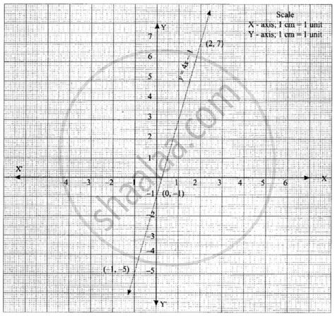 Image result for Y 4X 2 Graph
