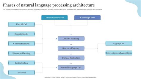 Afbeeldingsresultaten voor NLP Architecture Diagram