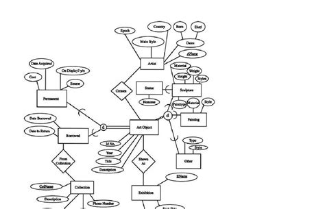 Image result for Graphviz EER Diagrams