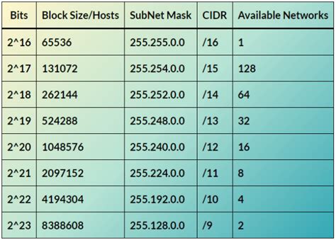 Image result for Subnet Cheat Sheeyt