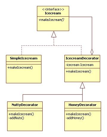 Image result for Decorator Pattern
