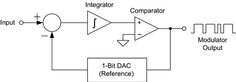 Image result for 8-Bit Sigma Delta ADC