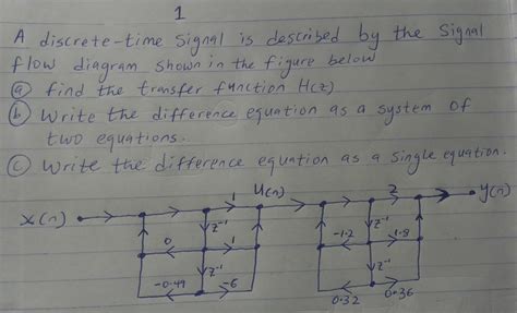Image result for Block Diagram Represents of Discrete Time Signal