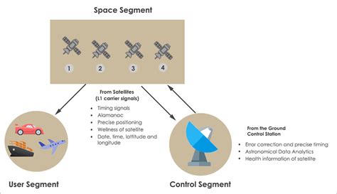 GPS Working Principle and Diagram に対する画像結果