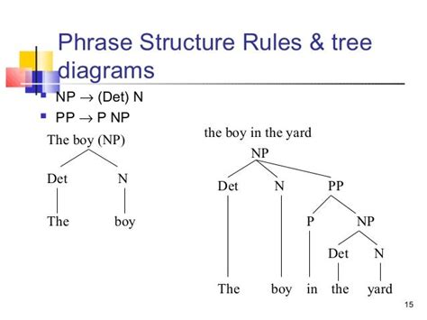 Image result for Tree Diagram in Linguistics