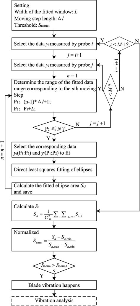 Image result for Flow Diagram for Location System