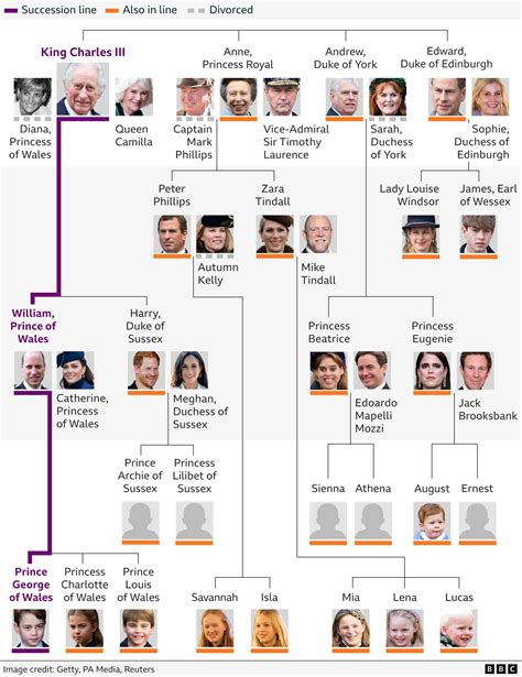 Image result for British Royal Family Tree Chart