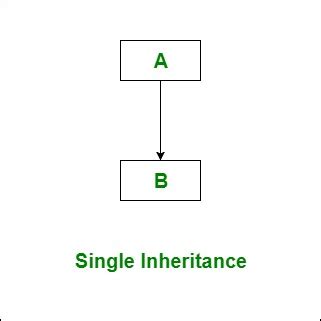 Image result for Inheritance Diagram CSE
