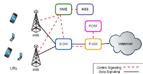 Image result for LTE Network Element Diagram