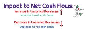 Image result for Deferred Cash Flow