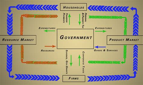 Image result for AP Econ Circular Flow Model