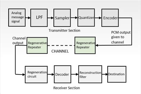 Image result for Ask Transmitter and Receiver Block Diagram