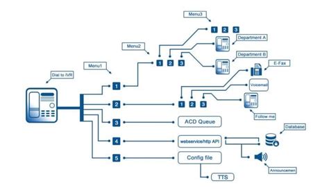 Toradh íomhá ar Inbound Call Flow Diagram