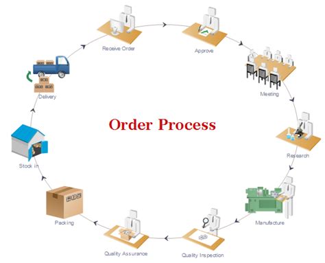 Toradh íomhá ar Object Diagram of Order Management System