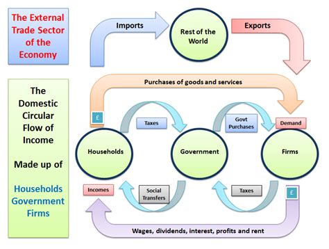 تصویر کا نتیجہ برائے Circular Flow Model Macro