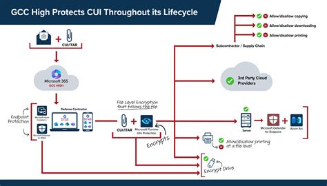 Afbeeldingsresultaten voor CMMC Cui Data Flow Diagram