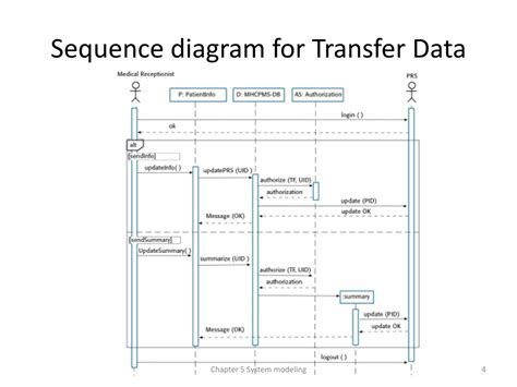 Data Transfer Sequence Diagram ਲਈ ਪ੍ਰਤੀਬਿੰਬ ਨਤੀਜਾ