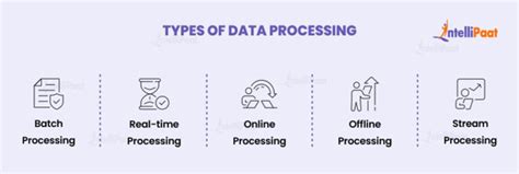 Image result for Data Processing Meaning