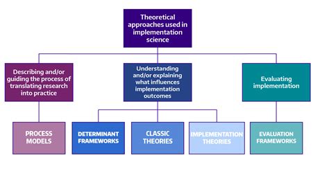 Image result for Implementation Science Seven Steps Framework