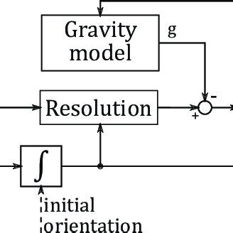 Inertial Navigation Block Diagram に対する画像結果