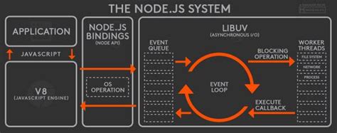 How Node.js Work에 대한 이미지 결과