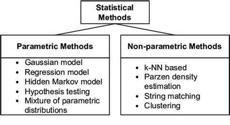 Image result for Statistics Methods