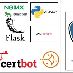 Image result for Network Architecture of Web Application