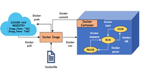 Docker App Updates Workflow Diagram కోసం చిత్ర ఫలితం