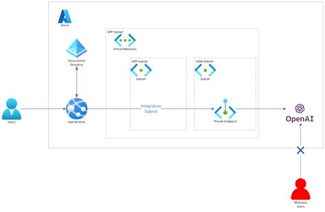 Openai Chatbot Architecture Diagram に対する画像結果