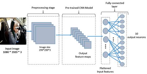 Toradh íomhá ar Driver Distraction Detection