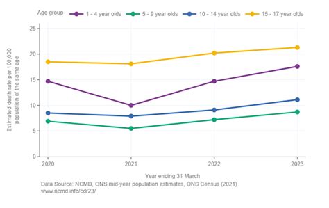 Image result for Deaths Children vs Adolescent