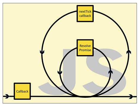 Toradh íomhá ar Event Loop Queue Diagram