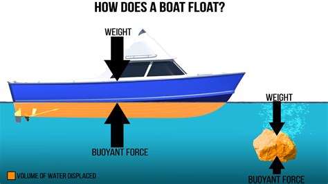 Afbeeldingsresultaten voor Force Diagram Boat
