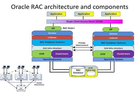Oracle RAC 2 Node Complete Architecture Diagram に対する画像結果