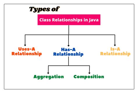 Image result for Inheritance in Java Has a Relationship