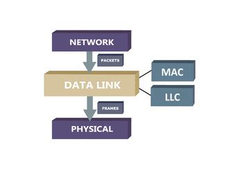 Image result for Data Link Layer