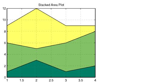Image result for MATLAB Area Plot