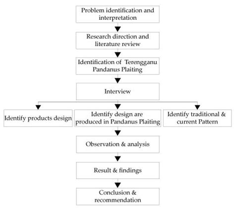 Toradh íomhá ar Research Design Flow Chart