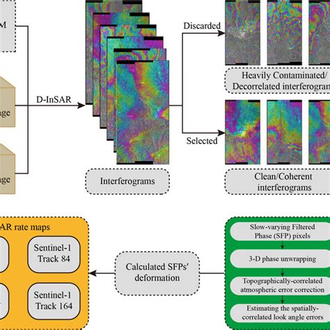 Toradh íomhá ar Pol-InSAR Data Processing Flowchart