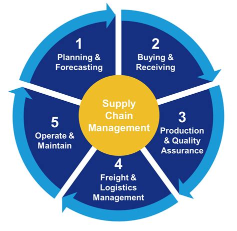 Image result for Supply Chain Management Poster